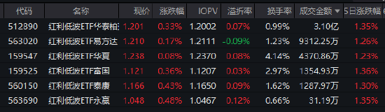 红利低波ETF华泰柏瑞（512890）半日成交3.1亿领跑同类 基金经理：高股息资产成“资产荒”下的稀缺工具