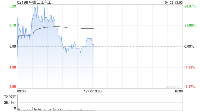 中国三江化工将于6月23日派发末期股息每股0.05港元