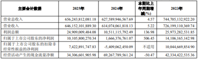 上汽集团2025年归母净利润101.06亿元，同比增长506%，董事长王晓秋薪酬151.95万元