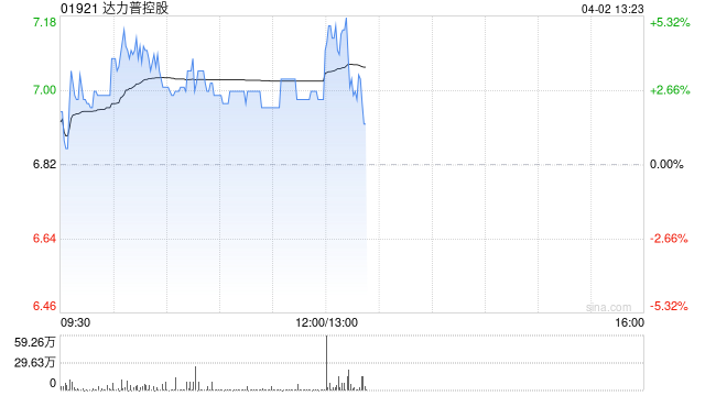 达力普控股盘中涨超4% 2025年股东应占溢利1372.3万元