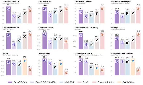 阿里发布编程模型Qwen3.6-Plus，编程能力逼近Claude 系列