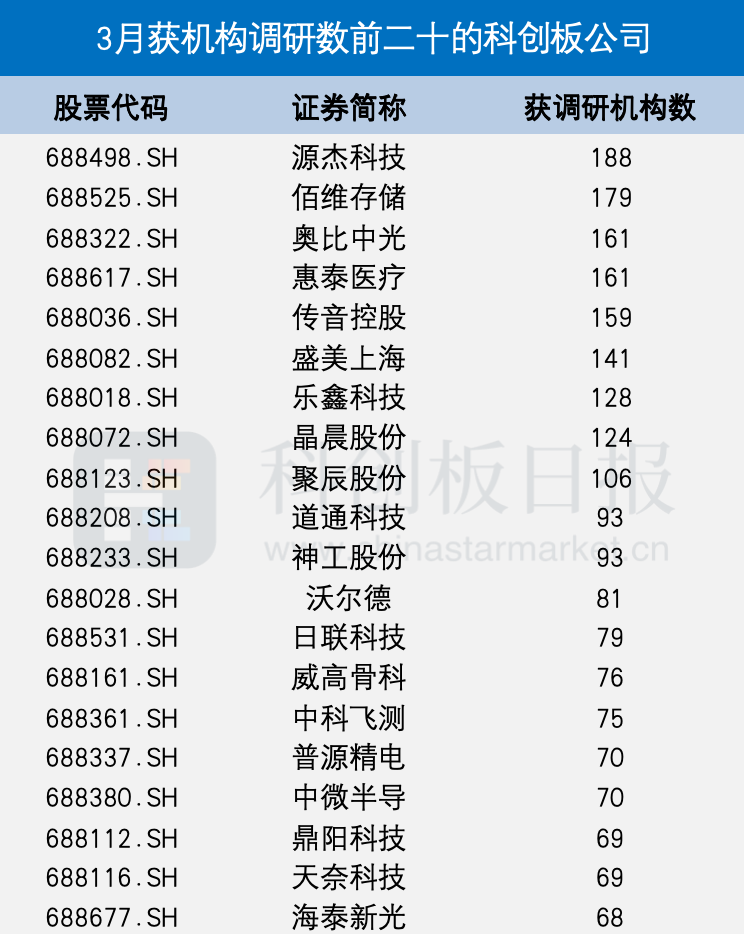 科创板新晋“千元股”，获188家机构调研
