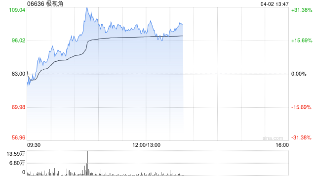 极视角午后涨超18% 公司为AI计算器视觉解决方案提供商