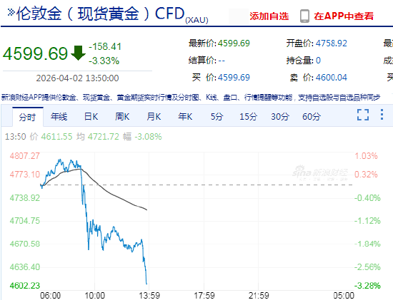 快讯：现货黄金失守4600美元/盎司，日内跌幅3.30%