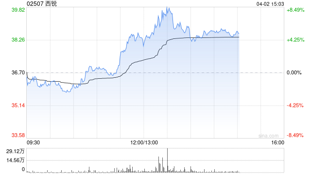 西锐午后涨超6%公司在手订单充裕 机构指新机型反馈值得期待