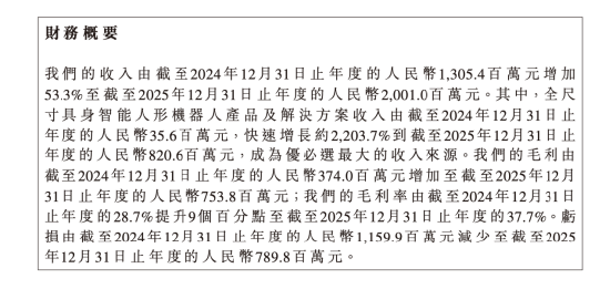 优必选交卷：人形机器人卖出1079台收入8.2亿，占比41.1%公司仍亏7.89亿 | 长三角资本局