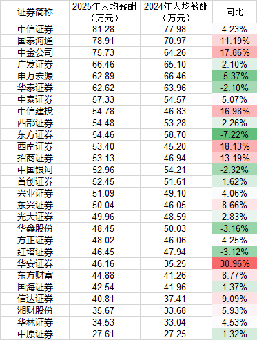 2025券业薪酬镜像：高管普遍降、员工小幅涨，广发证券高管逆势加薪百万元