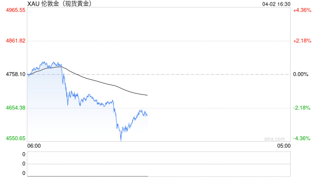 这次没“TACO”！特朗普好战言论重击市场！金银惊现“踩踏式撤退”