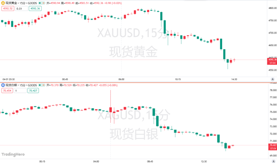 这次没“TACO”！特朗普好战言论重击市场！金银惊现“踩踏式撤退”
