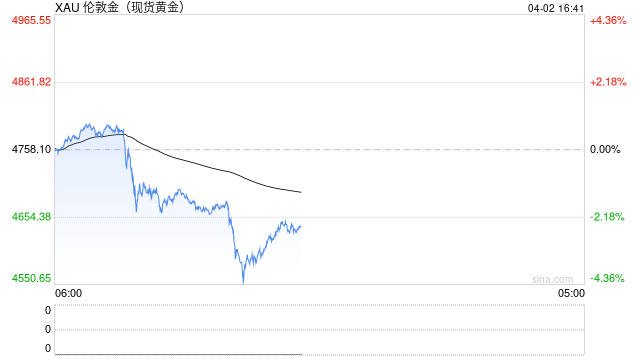 波动加剧，黄金短期进入调整