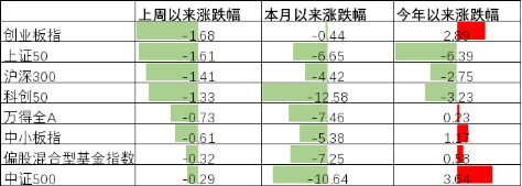 中加基金配置周报︱中东局势持续升温，金融市场波动加大