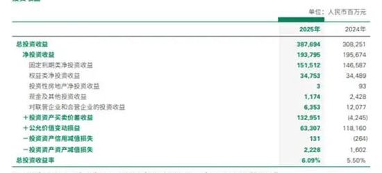 中国人寿单季亏损137亿，仍保持行业龙头地位