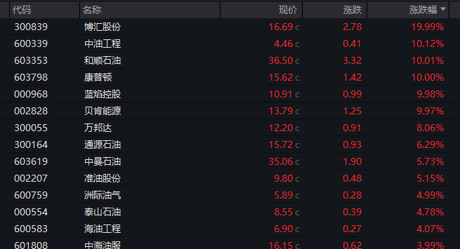 油气股、期、ETF,午后逆市大涨!