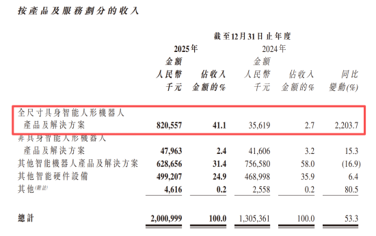 又亏了7.9亿！ “人形机器人第一股”优必选，被宇树打懵了？