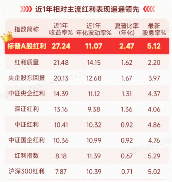 年报分红季，红利风又起？标普A股红利ETF华宝（562060）连续5日揽金9643万元