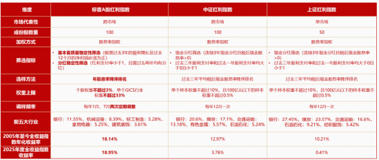 年报分红季，红利风又起？标普A股红利ETF华宝（562060）连续5日揽金9643万元