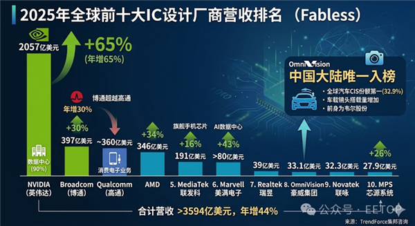 全球十大IC设计公司营收大涨44%！英伟达独占57%：豪威成中国大陆唯一代表