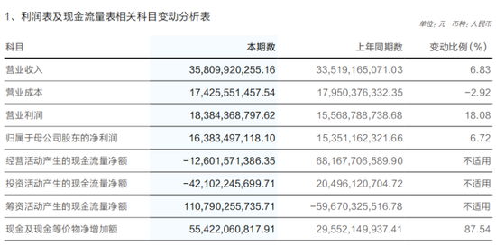 华泰证券突破万亿，高管最新薪酬曝光