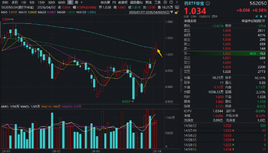 做多良机？还是静观其变？猪肉概念走强，华宝基金农牧渔ETF（159275）上探2.83%！港股通创新药ETF继续上行