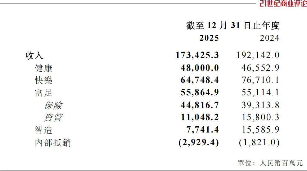 一年缩表800亿，郭广昌加速瘦身