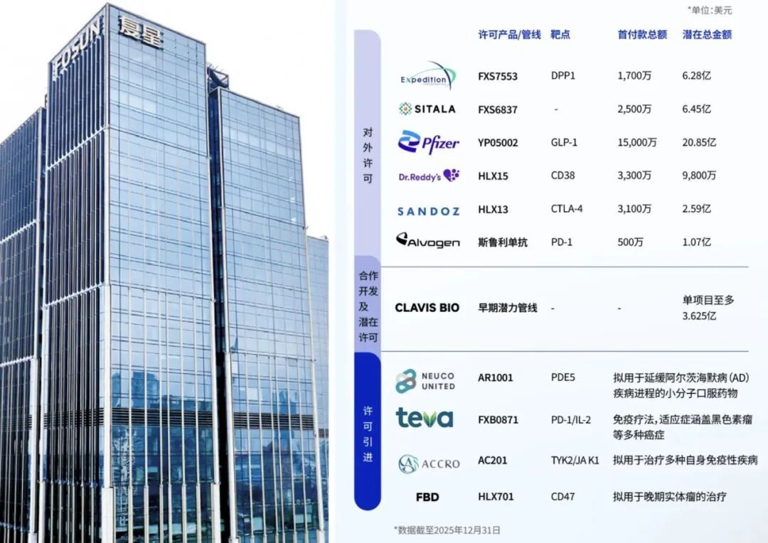 一年缩表800亿，郭广昌加速瘦身