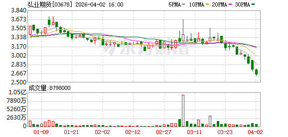 弘业期货归母净利润降超八成  资管规模大幅缩水