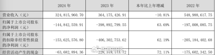 妖股重出江湖！舒泰神6年连亏累超10亿元仍暴涨
