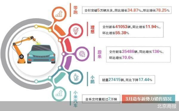 造车新势力头部阵营“分水岭”重回3万辆