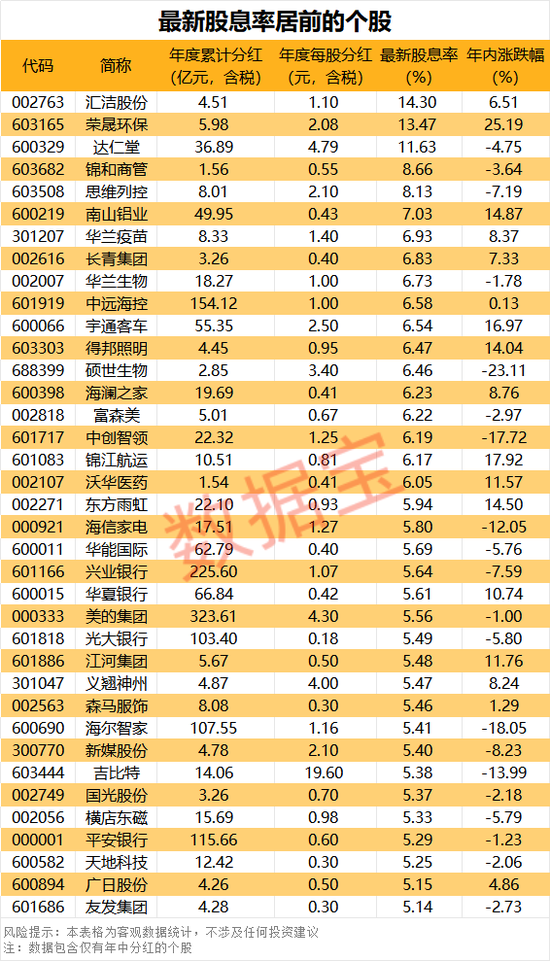 大手笔！超高股息率个股曝光，这3股超10%