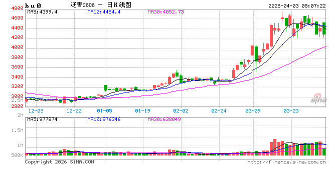 【沥青日报】沥青价格维持高位震荡，6-4价差维持近3年低位