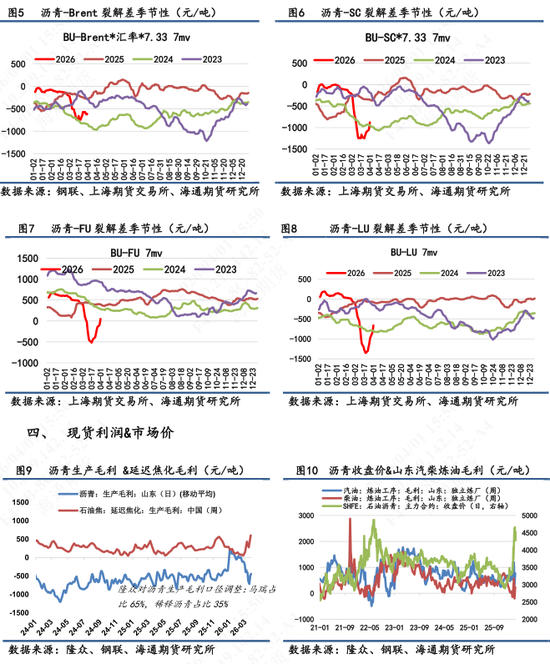 【沥青日报】沥青价格维持高位震荡，6-4价差维持近3年低位