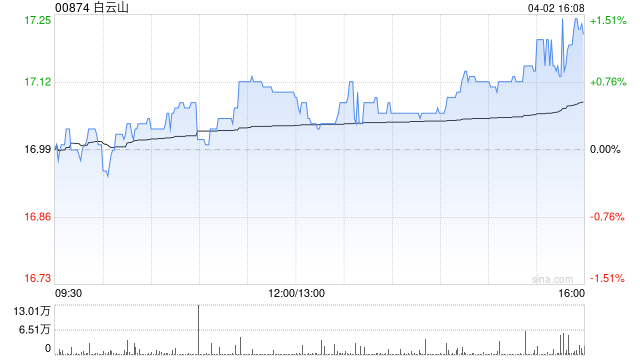 白云山获小摩增持约14.39万股 每股作价约16.89港元