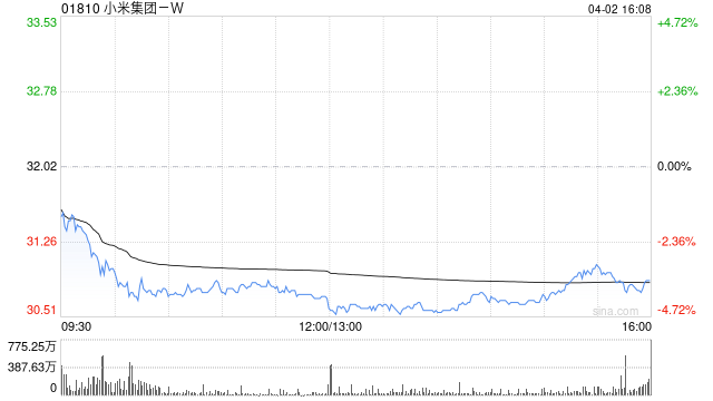 小米集团-W调整子公司股东 雷军持股比例增加