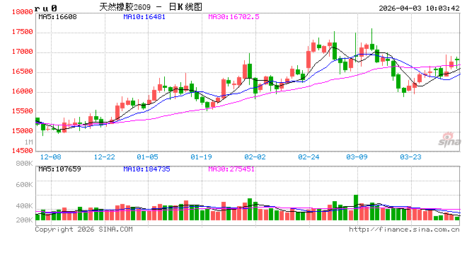 中信建投期货：4月3日能化早报