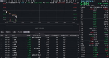 i茅台调整抢购规则！吃喝板块回调，华宝基金食品饮料ETF（515710）跌超1%！机构：下半年白酒动销有望回暖