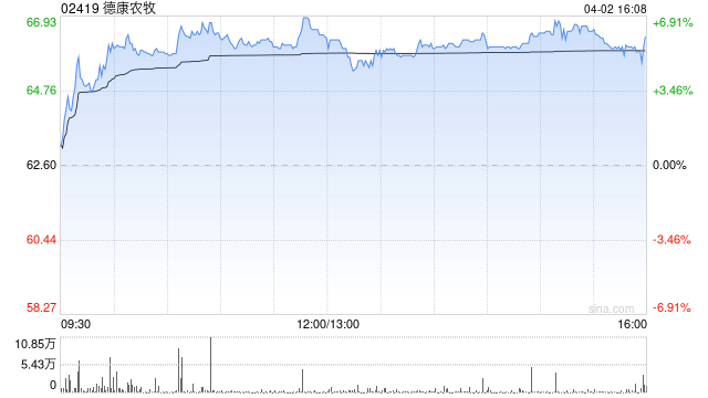 德康农牧于4月2日斥资215.7万港元回购3.29万股
