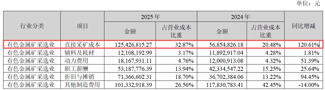 净利增近88%、拟分红超2亿元！四川黄金2025年业绩创新高，两大募投项目却遇延期或调减，华南地区“零营收”