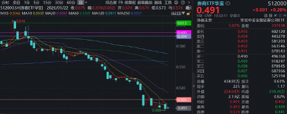 顶流券商ETF华宝（512000）底部回暖，强势业绩+高分红，机构提示券商估值修复窗口