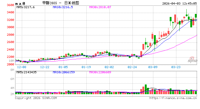 华泰期货：市场担忧美国打击伊朗，中国甲醇港口库存快速下降