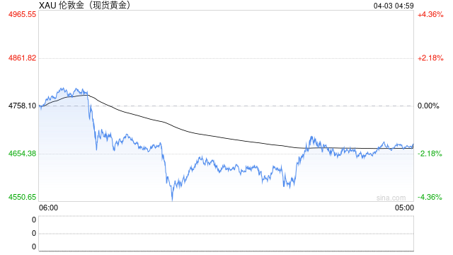 中东局势担忧升温，油价暴涨金价大跌