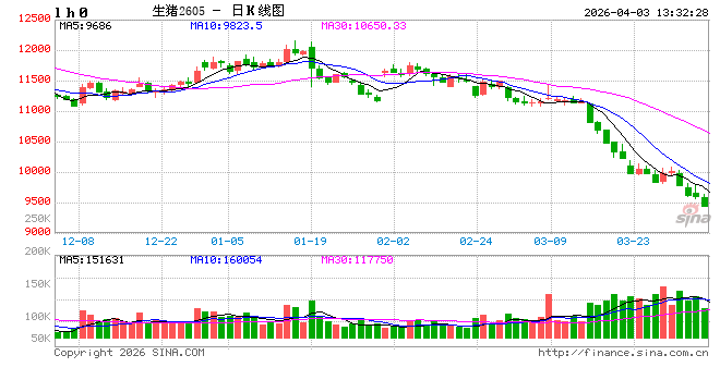 长江有色:海外扰动未平 3日碳酸锂价或小跌