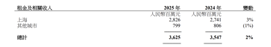 瑞安的十字路口：物业销售腰斩拖累公司5年来首亏