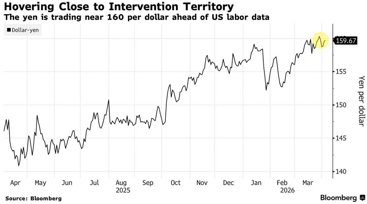 特朗普中东言论引发全球资产动荡：日元逼近160“生死线”，日财长警告将采取“大胆行动”