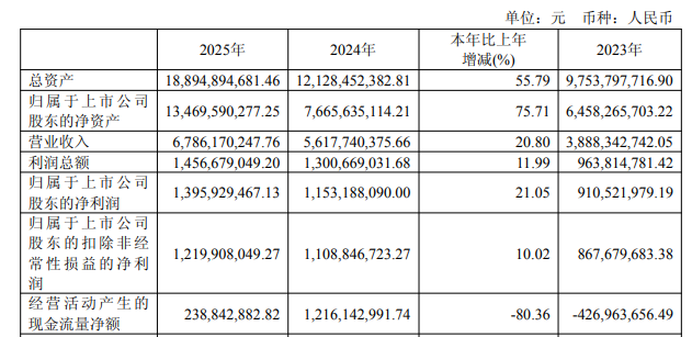 国内半导体大厂年报收官，晶圆、设备等发力，细分赛道亮眼