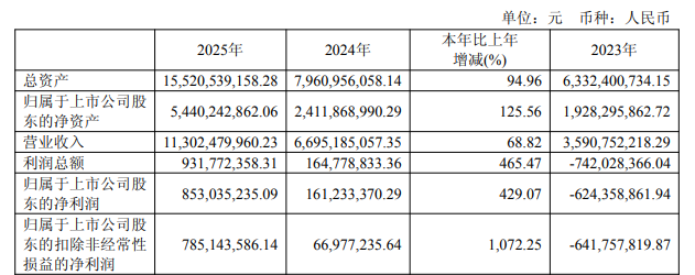 国内半导体大厂年报收官，晶圆、设备等发力，细分赛道亮眼