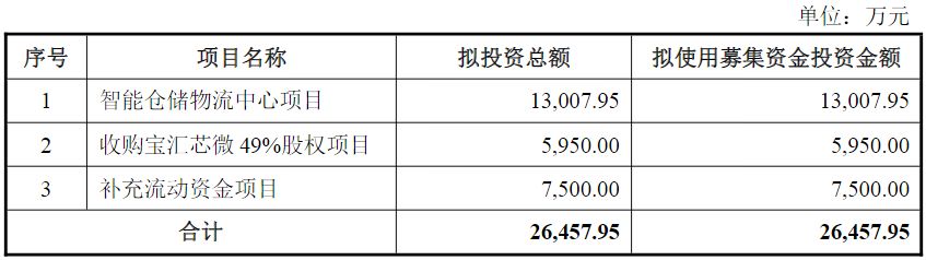 好上好拟募资5950万元收购旗下控股子公司，标的公司去年净利仅82.40万元，四大疑问待解