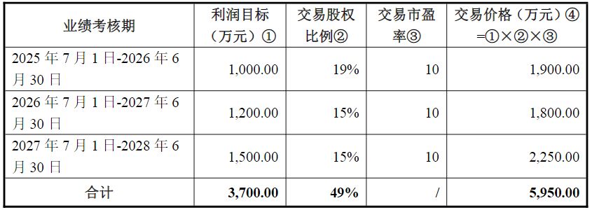 好上好拟募资5950万元收购旗下控股子公司，标的公司去年净利仅82.40万元，四大疑问待解