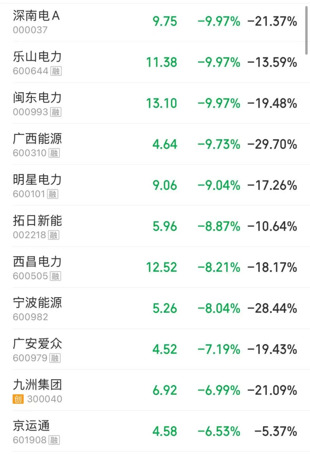 A股高开低走，超4700只个股下跌，沪指跌近1%，再度失守3900点关口，科技主线逆市反击