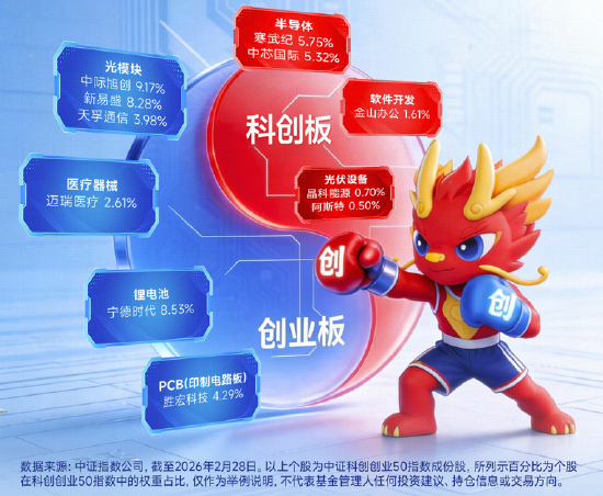 光模块为何逆市活跃？中际旭创、天孚通信携手涨超4%，硬科技宽基——华宝基金双创50ETF（588330）上探1.34%