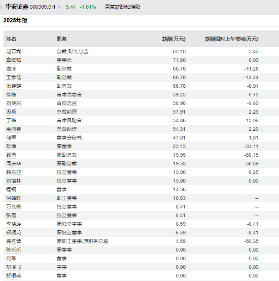 两年涨70%！华安证券人均年薪46万元